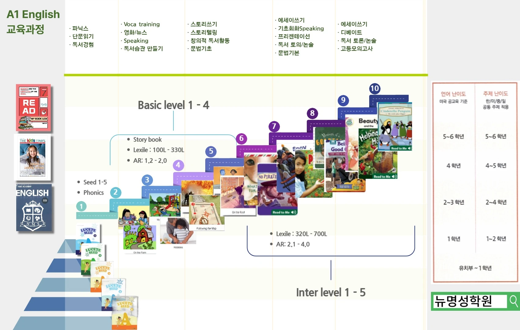 <p style="text-align: center;"><span style="font-size: 36px; font-family: Helvetica;"><strong>영어 정규 과정 (NMS ENGLISH)</strong></span></p><p style="text-align: center;"><span style="font-size: 24px; font-family: Helvetica;"><strong>파닉스부터 수능 1등급까지, 언어의 본질을 꿰뚫는 영어 로드맵</strong></span></p>